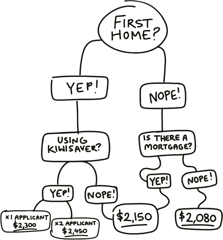 First home buyers flowchart